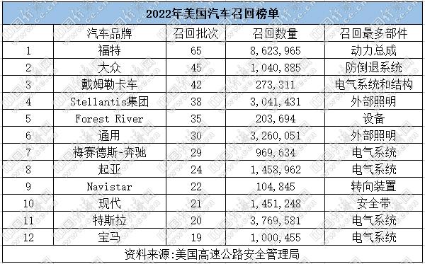 福特因电池隐患，美国召回超27万辆汽车！
