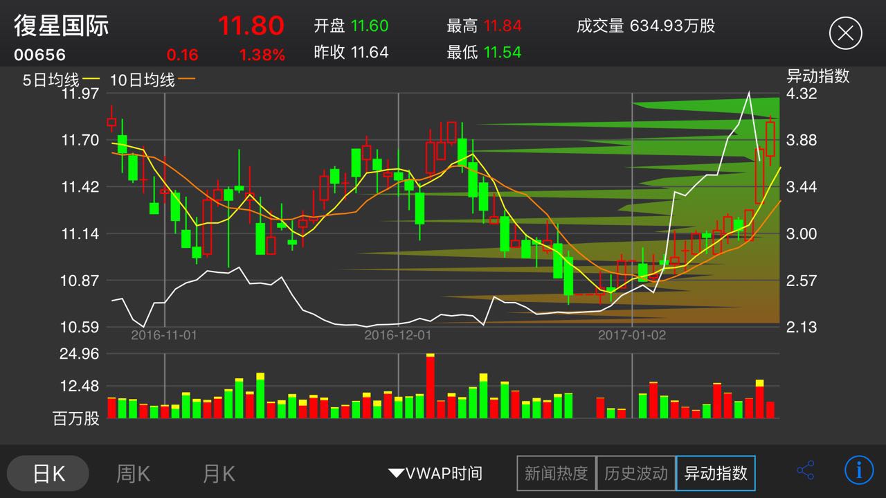 CRT信托盘异动引爆市场，股价飙升5.04%成焦点