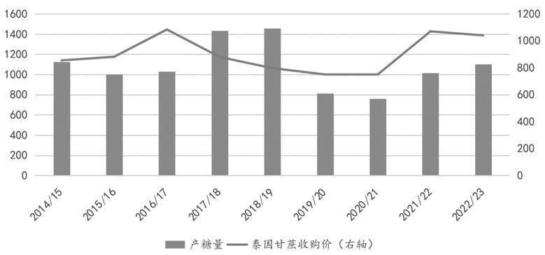 原糖供应趋紧，市场猜想或将迎来强劲支撑？